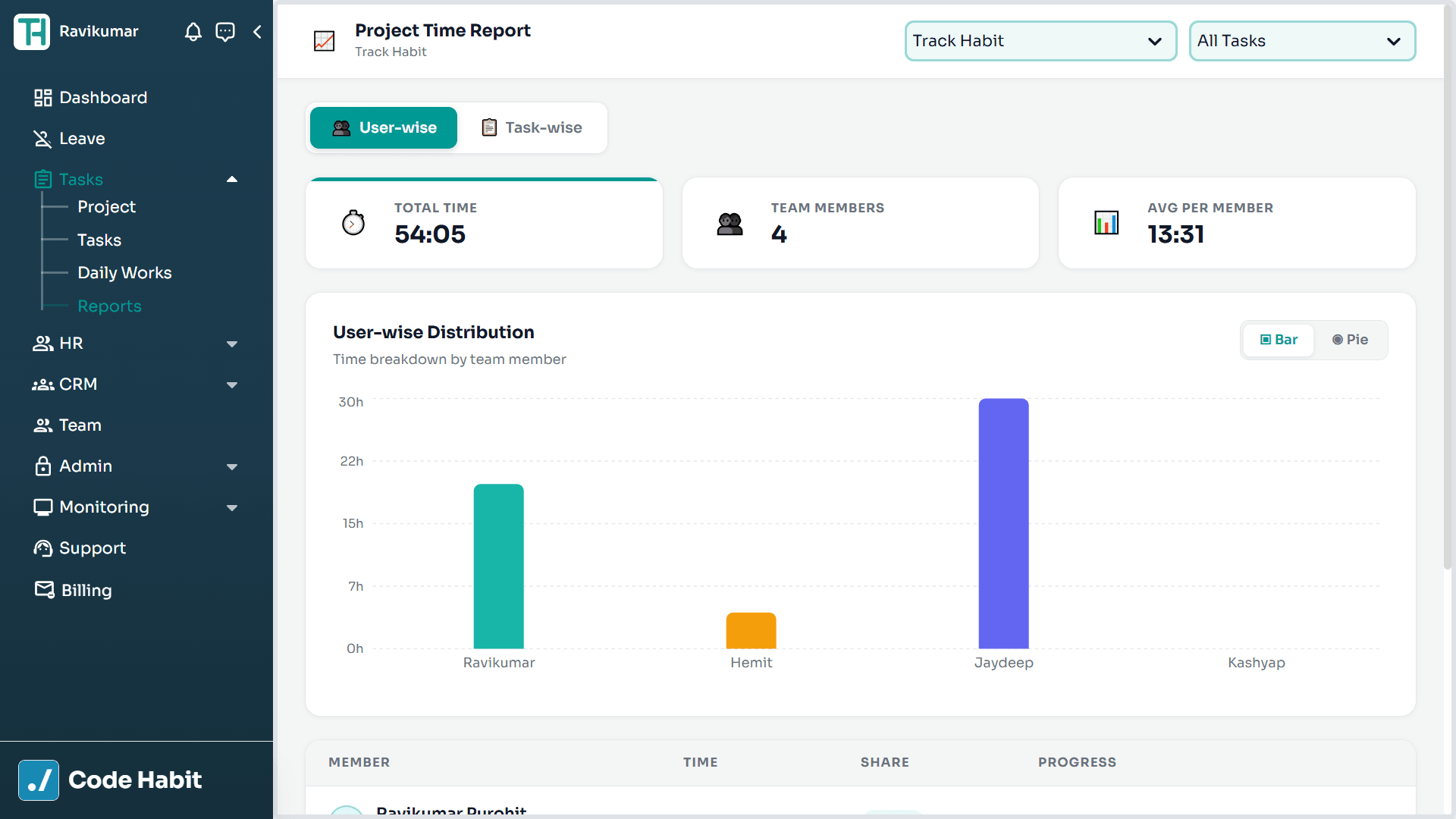 TrackHabit tasks report and analytics